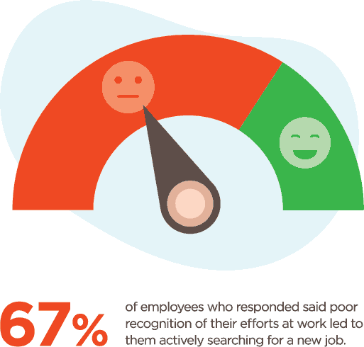 67% of employees who responded said poor recognition of their efforts at work led to them actively searching for a new job.