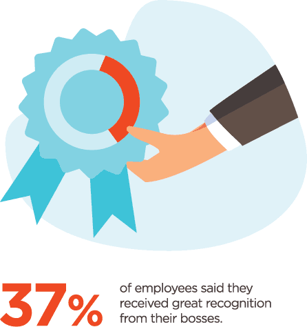 37% of employees said they received great recognition from their bosses.