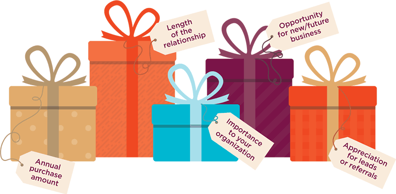 Holiday Gifting Tiers: 1. Annual purchase amount. 2. Length of the relationship. 3. Importance to your organization. 4. Opportunity for new/future business. 5. Appreciation for leads or referrals.